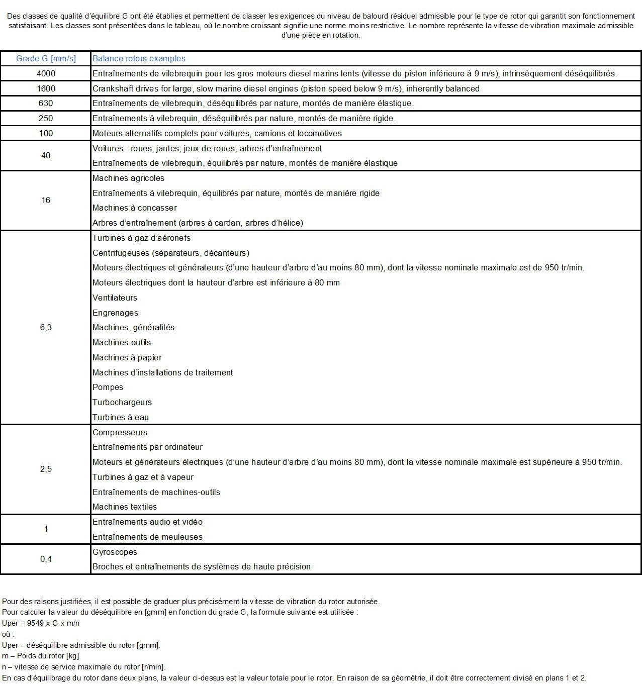 Normes ISO 21940 qualité équilibre mécanique