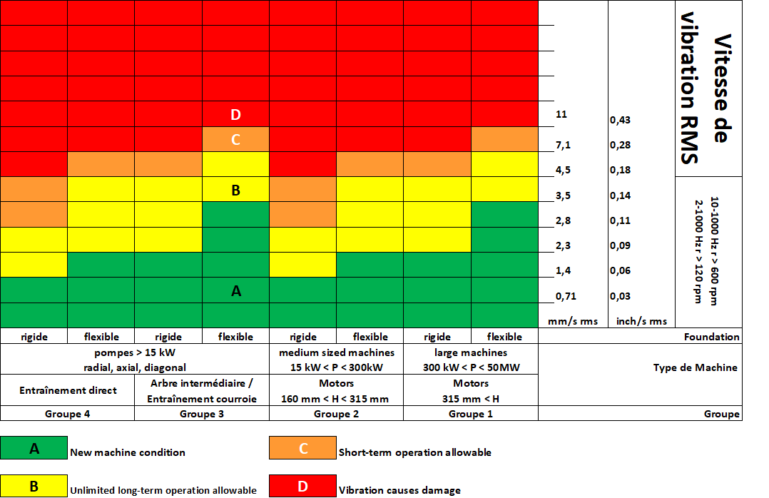 Normes ISO 20816-3 analyse vibratoire mécanique